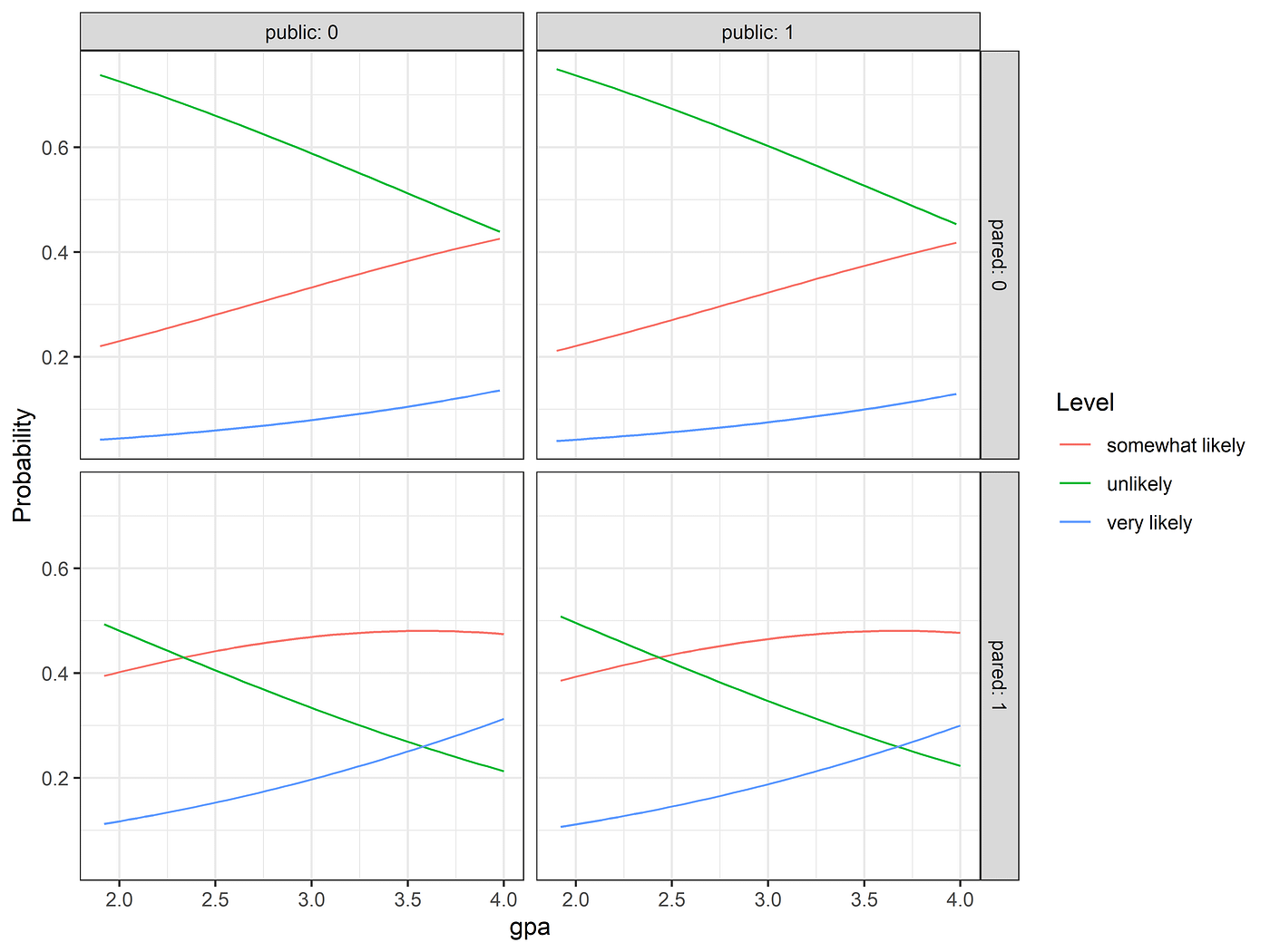 Ordered logit model